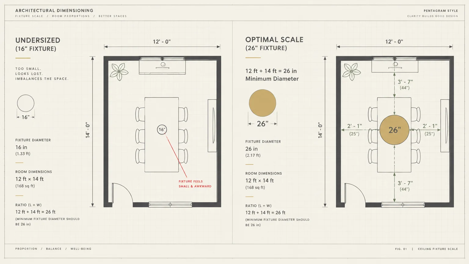 Floor plan diagram comparing an undersized 16-inch light fixture to an optimal 26-inch fixture in a dining room.