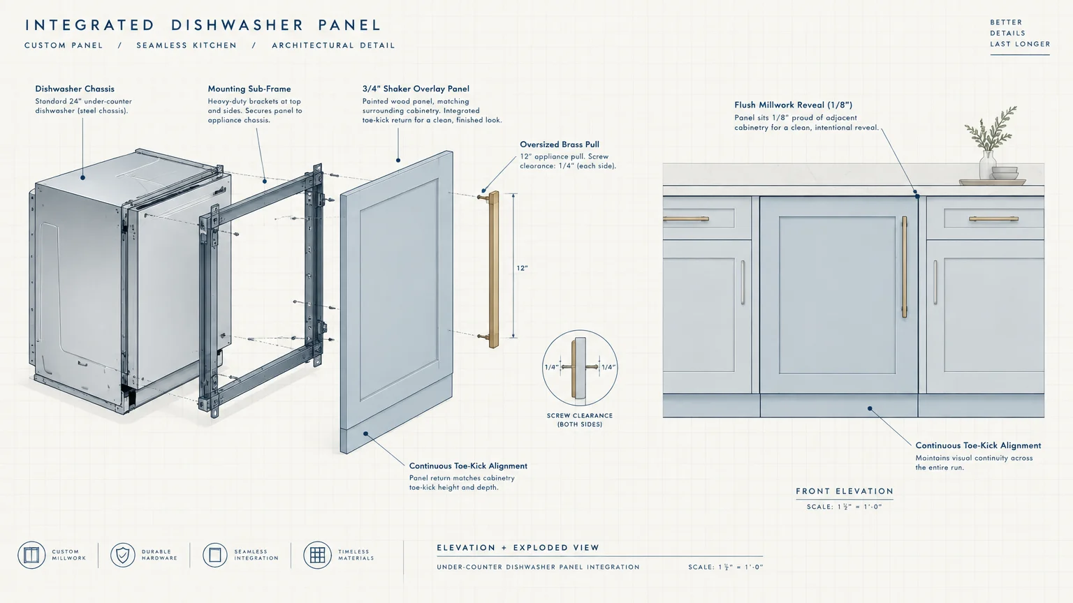 Architectural diagram showing an exploded view and front elevation of a custom cabinet panel mounted to a dishwasher.