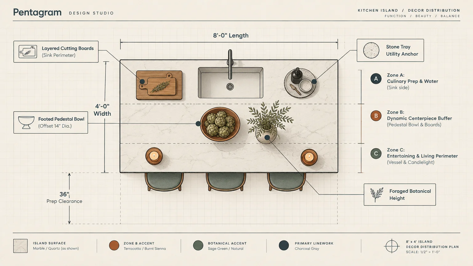 Top-down floor plan diagram of an eight-by-four-foot kitchen island divided into three functional decor zones.