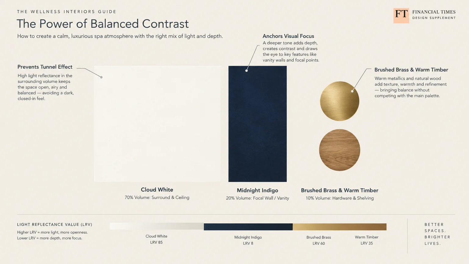 Diagram showing color contrast ratios with color swatches for Cloud White, Midnight Indigo, Brushed Brass, and Warm Timber.