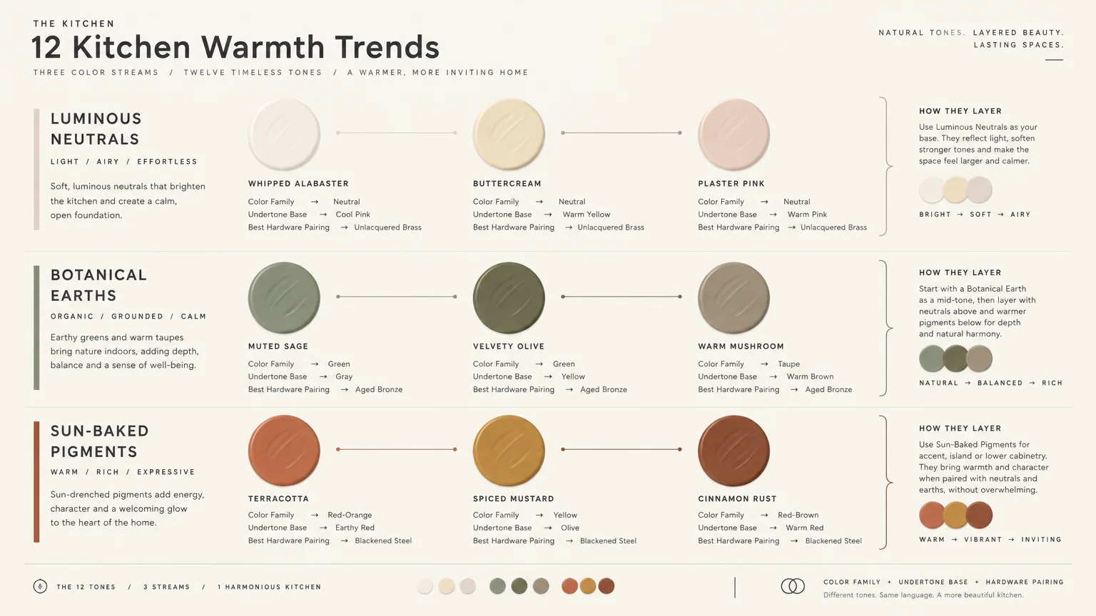 Chart of kitchen paint color trends showing color swatches, undertones, and hardware pairings across three palettes.