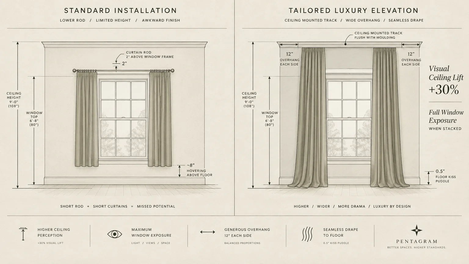 Diagram comparing a standard curtain installation to a ceiling-mounted tailored drapery setup with measurements.