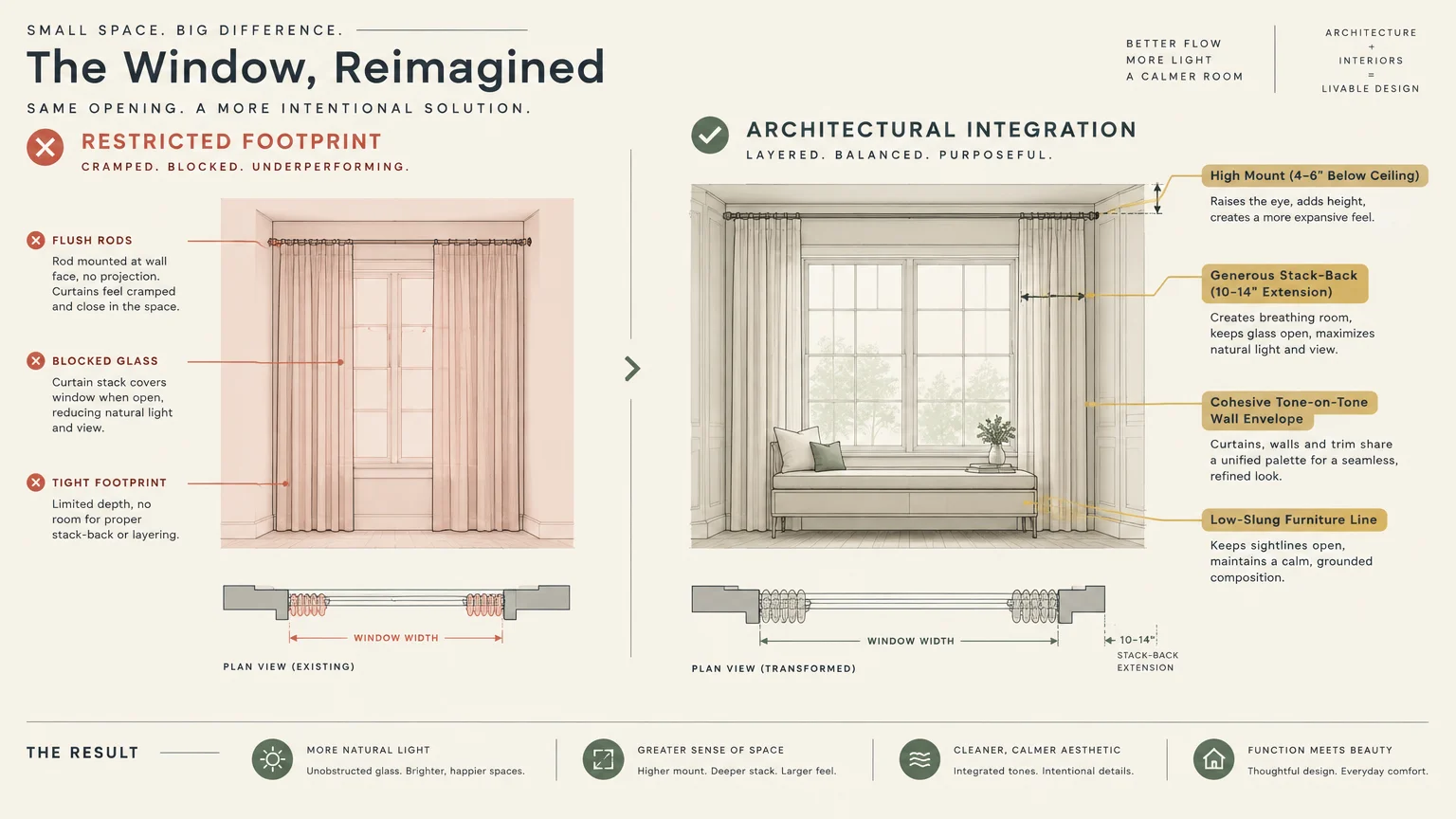Diagram comparing a cramped window treatment against an architectural layout with high-mount drapery and extended rods.