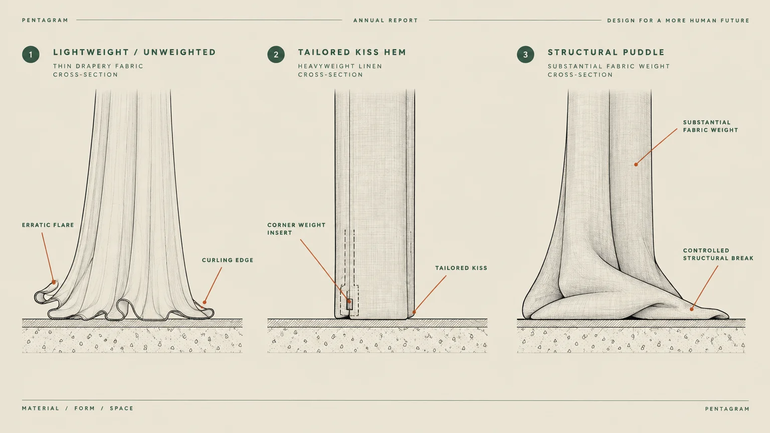 Diagram illustrating three curtain hem styles: lightweight unweighted, tailored kiss hem with corner weight, and structural puddle.