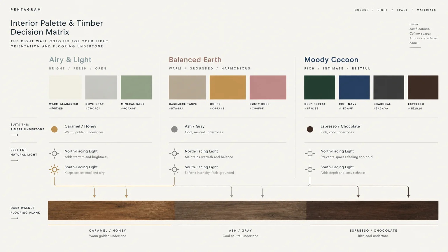 Interior Palette and Timber Decision Matrix diagram mapping paint swatches and lighting conditions to walnut floor planks.