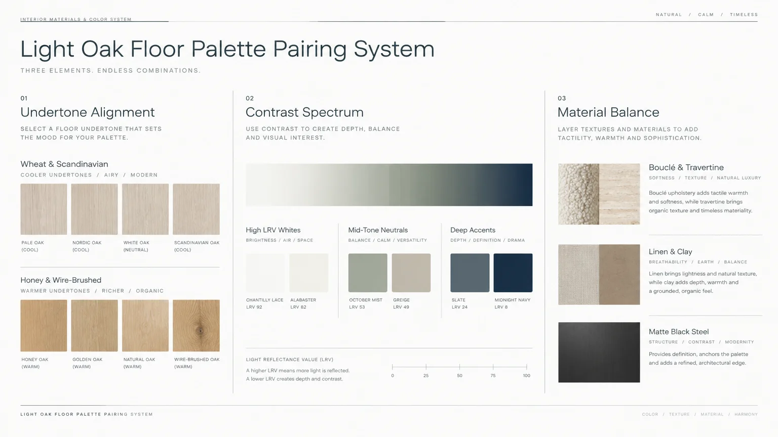 Diagram outlining light oak floor palette pairing with undertone alignment, contrast spectrum swatches, and material balance.