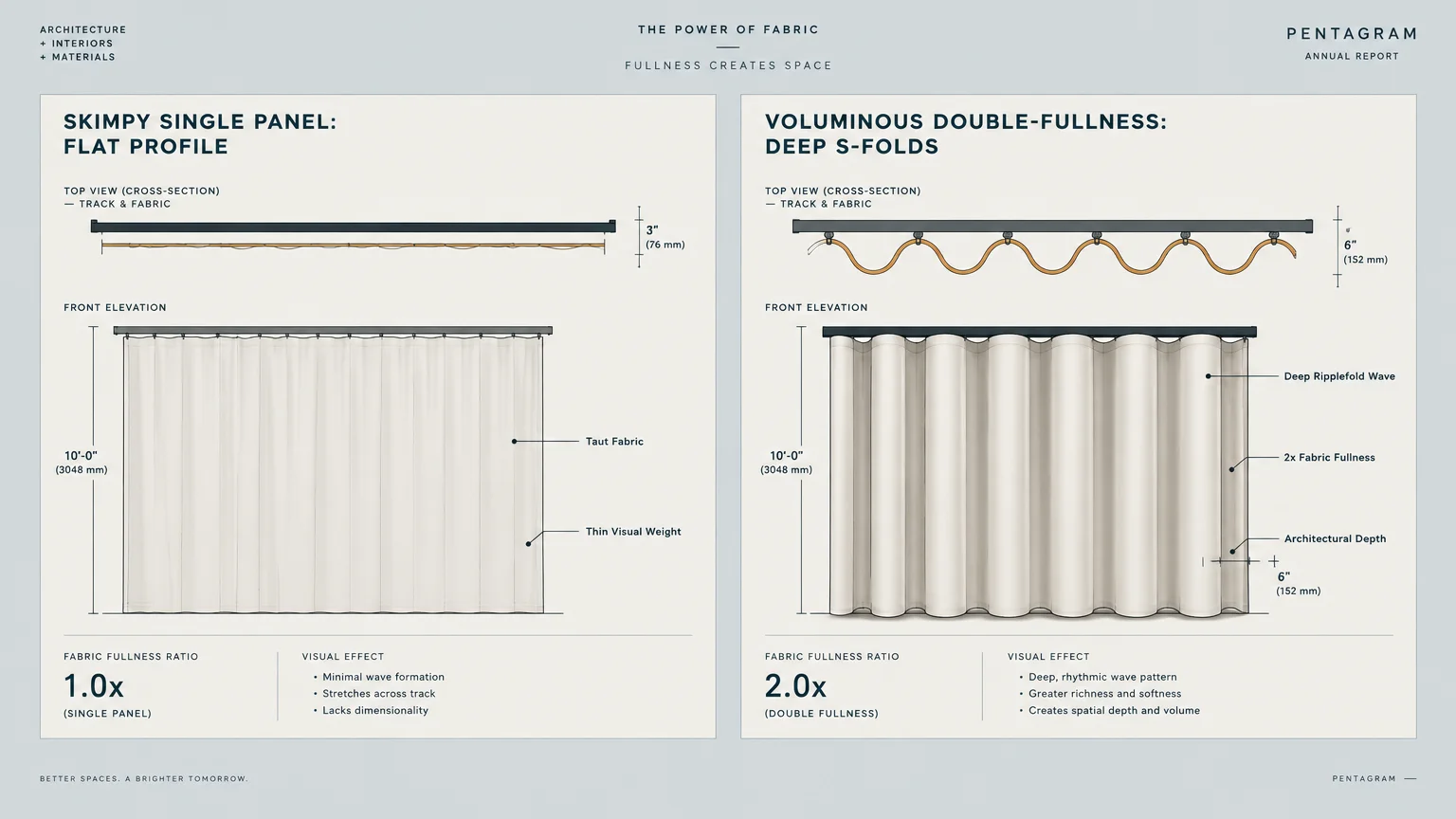 Diagram comparing a flat single curtain panel at 1.0x fullness to voluminous double-fullness curtains with deep S-folds.