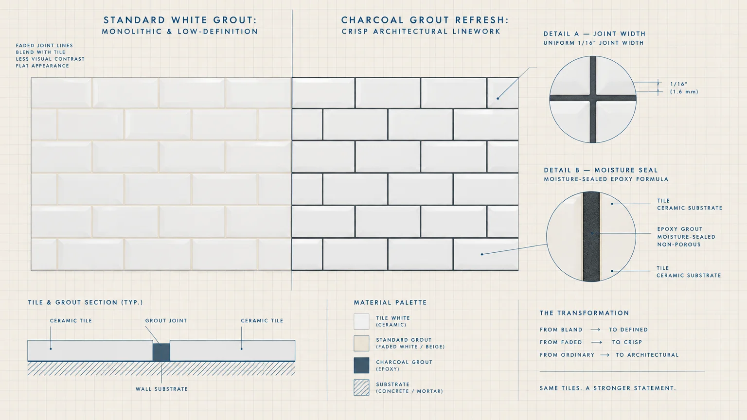 Diagram comparing white subway tiles with standard white grout versus contrasting charcoal grout, including cross-section details.