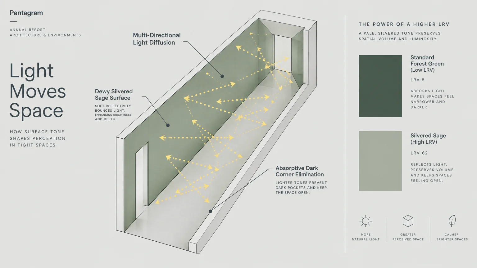 Diagram of a hallway showing light rays bouncing off a silvered sage wall, with paint swatch comparisons and LRV ratings.