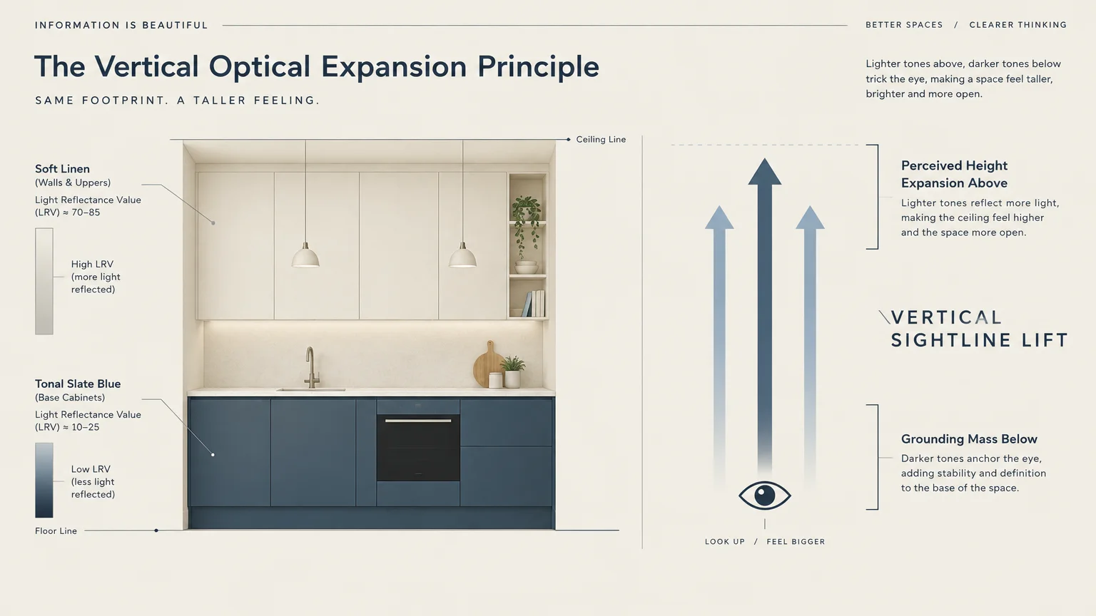 Kitchen elevation diagram showing slate blue base cabinets, soft linen uppers, and upward vertical sightline arrows.