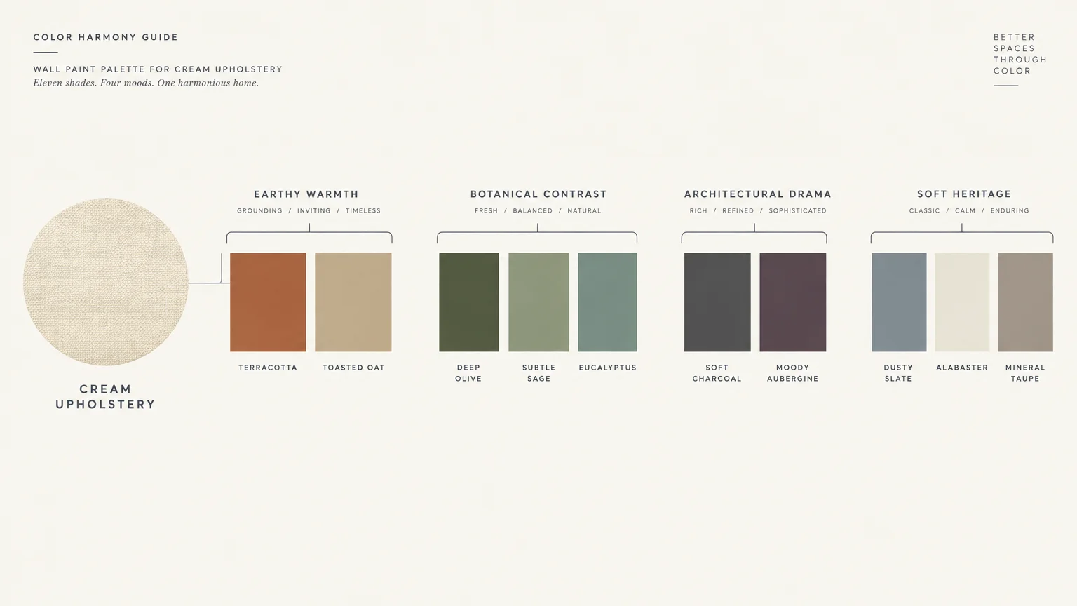 Color palette diagram showing a cream upholstery swatch paired with eleven wall paint swatches grouped into four categories.