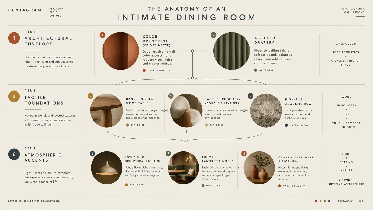 Diagram outlining three design tiers with circular photos showing paint, drapery, furniture, rugs, lighting, and decor.