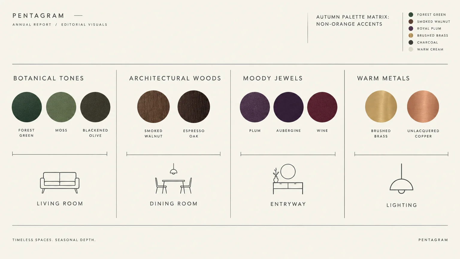 Autumn palette matrix diagram showing botanical tones, architectural woods, moody jewels, and warm metals paired with rooms.