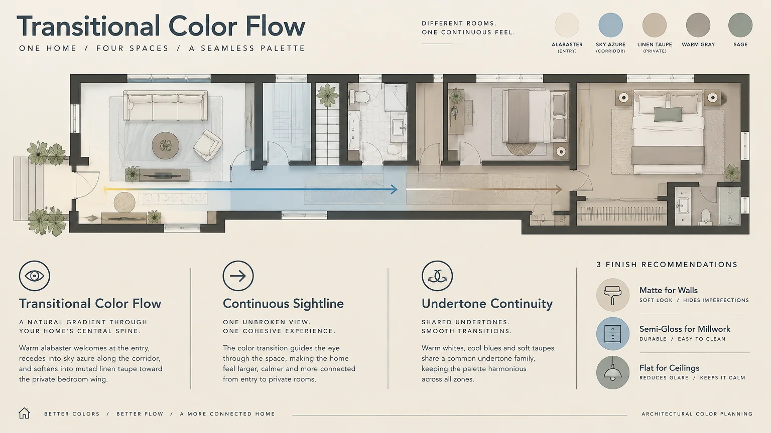 Floor plan diagram illustrating transitional color flow with sightline arrows moving through an entryway and hallway.