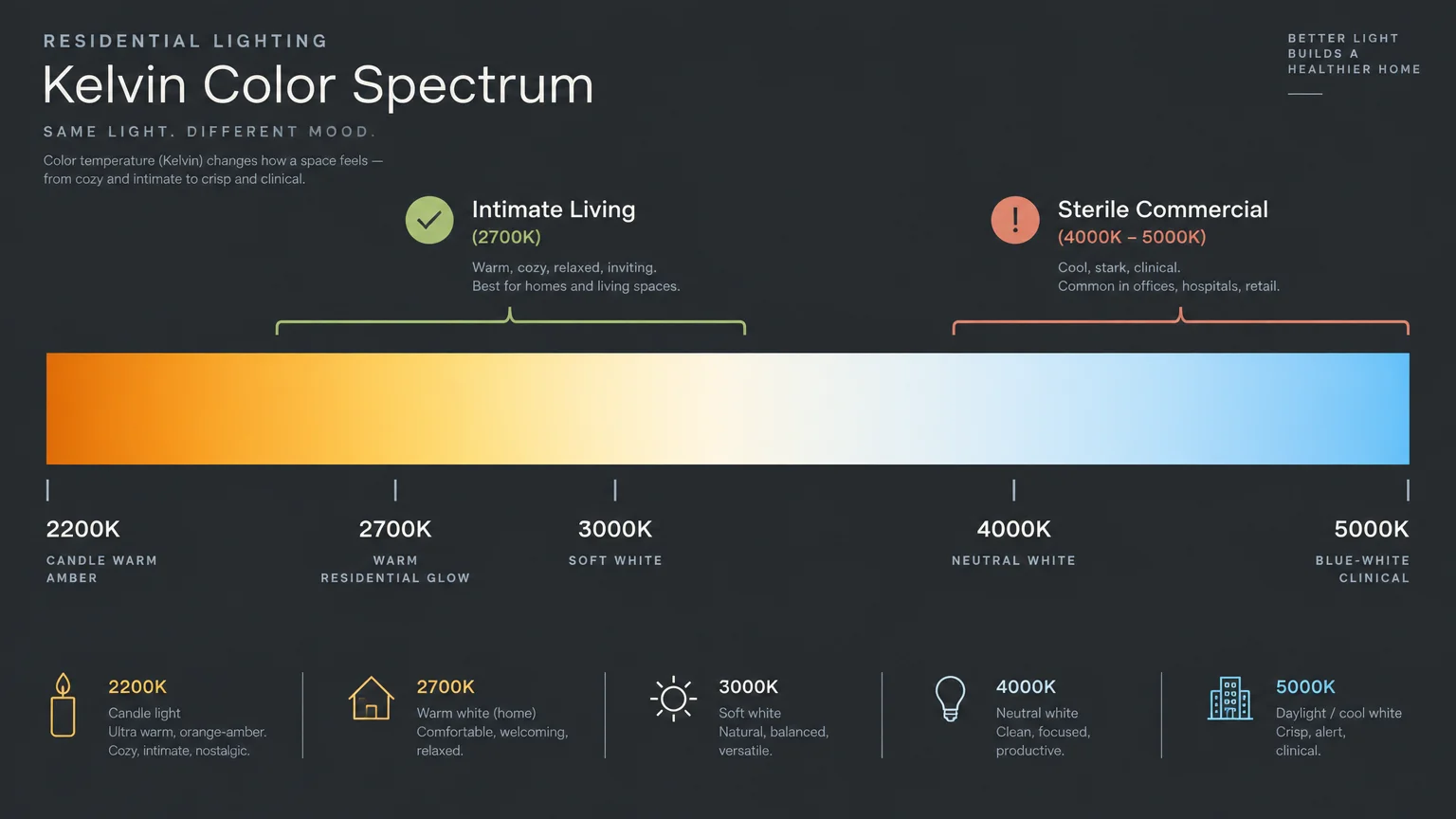 Kelvin color spectrum diagram ranging from 2200K amber to 5000K blue-white light with living and commercial categories.
