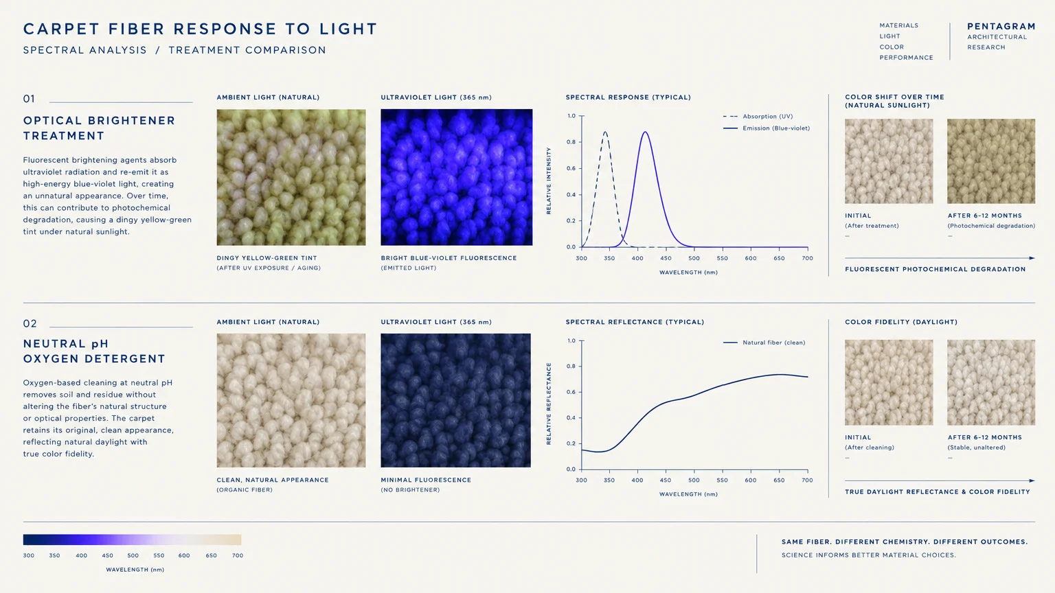 Diagram comparing optical brightener treatment to neutral pH oxygen detergent with fiber photos, graphs, and color shifts.
