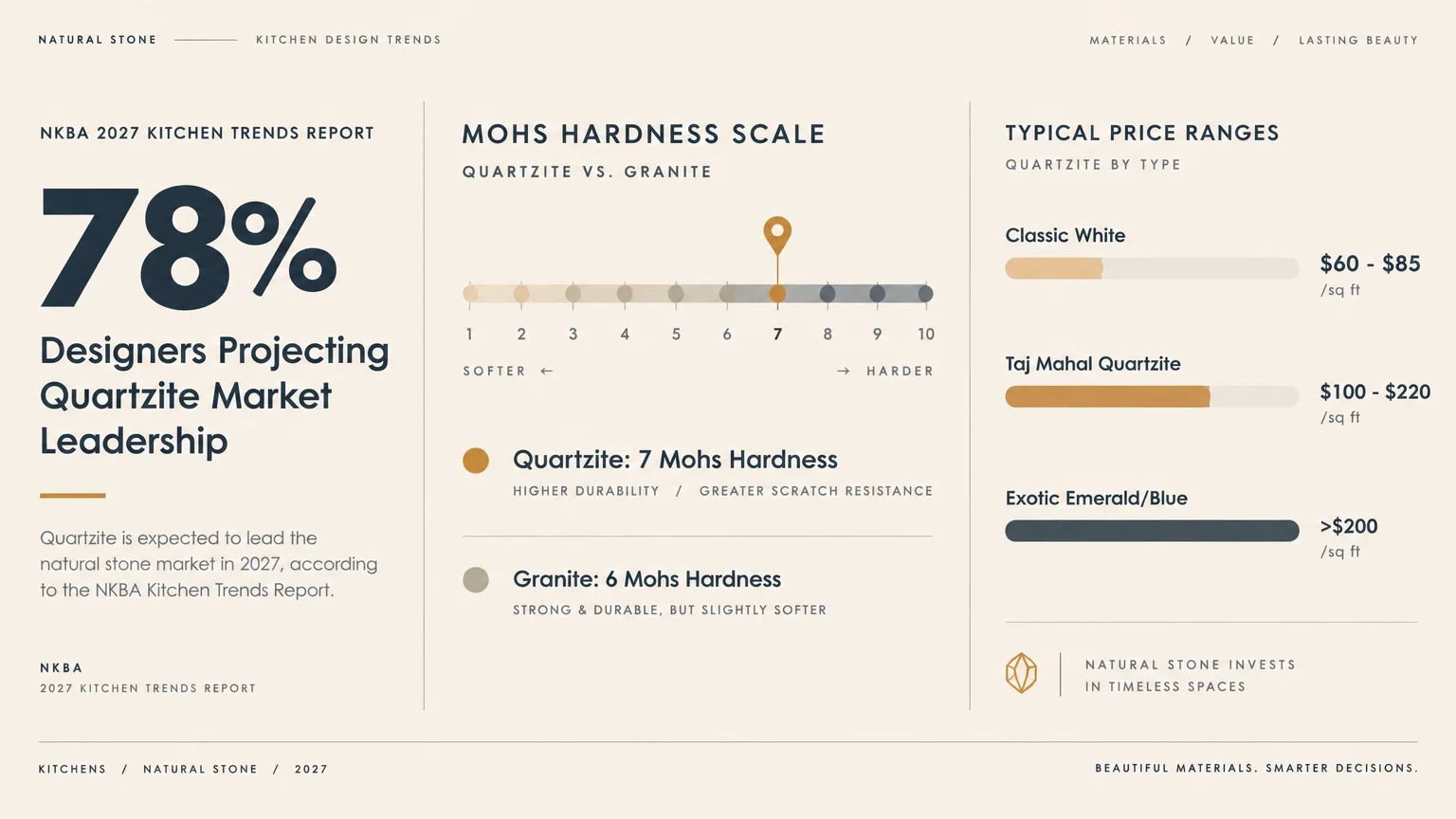 Infographic showing 78% designer preference for quartzite, Mohs hardness scale rating of 7, and typical price ranges per square foot.