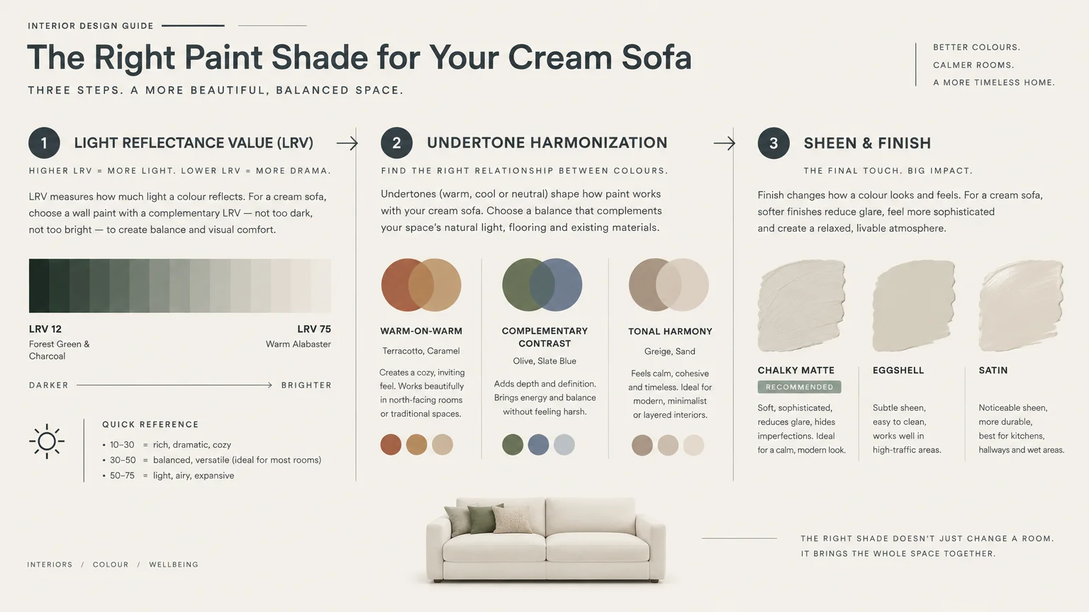 Diagram outlining three steps to choose paint for cream sofas: Light Reflectance Value, undertone harmonization, and sheen.