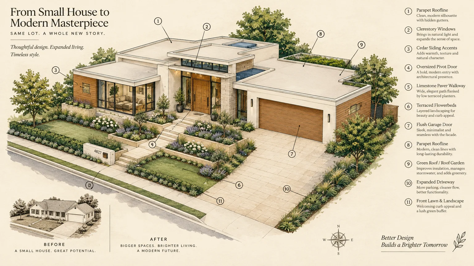 Architectural diagram showing a modern home renovation with numbered exterior features, landscaping, and a before photo.