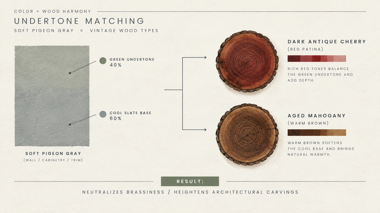 Color chart pairing a soft pigeon gray swatch with dark antique cherry and aged mahogany wood cross-sections.