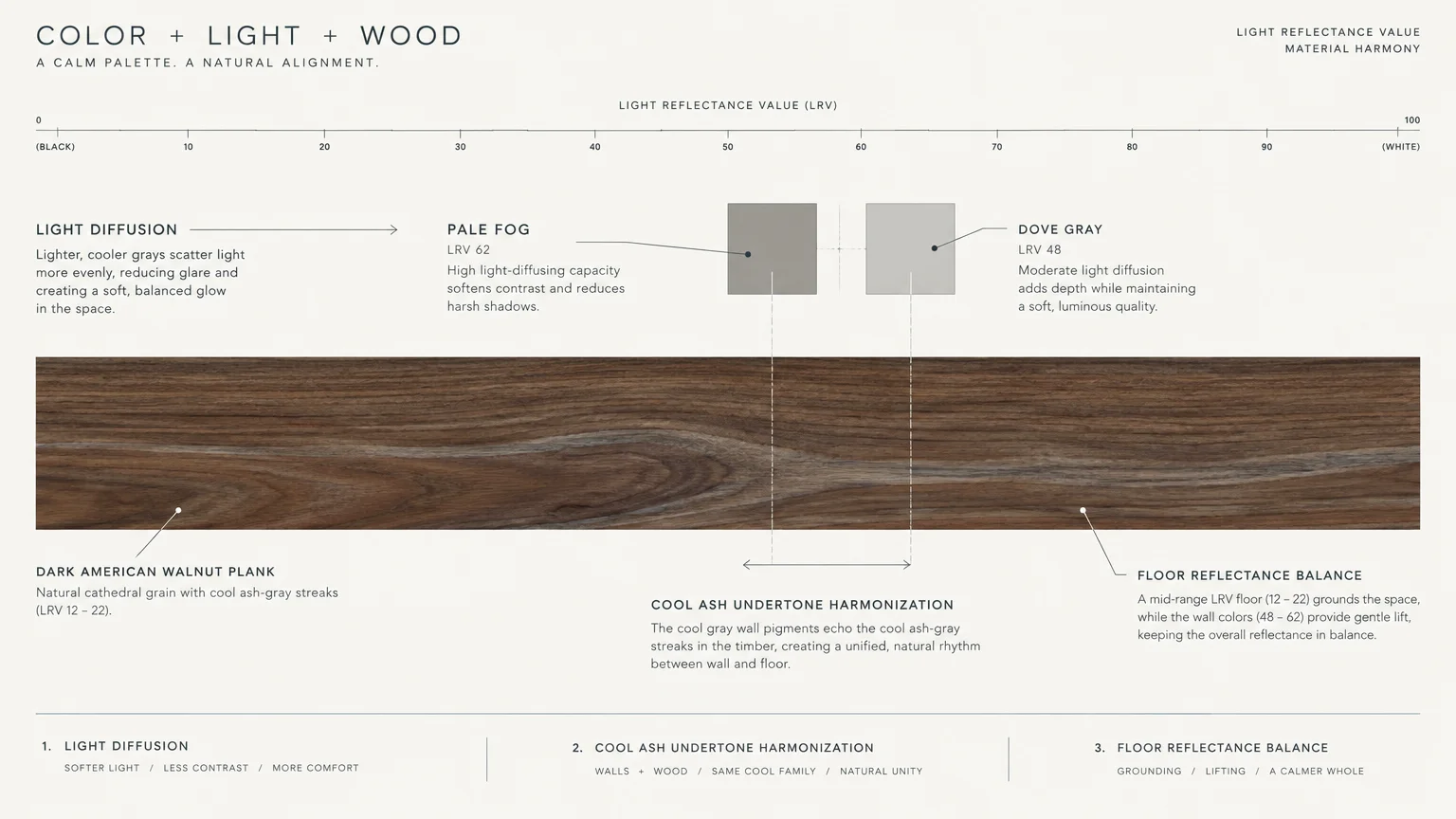 Diagram analyzing light reflectance values and undertone harmonization between gray color swatches and a dark walnut plank.