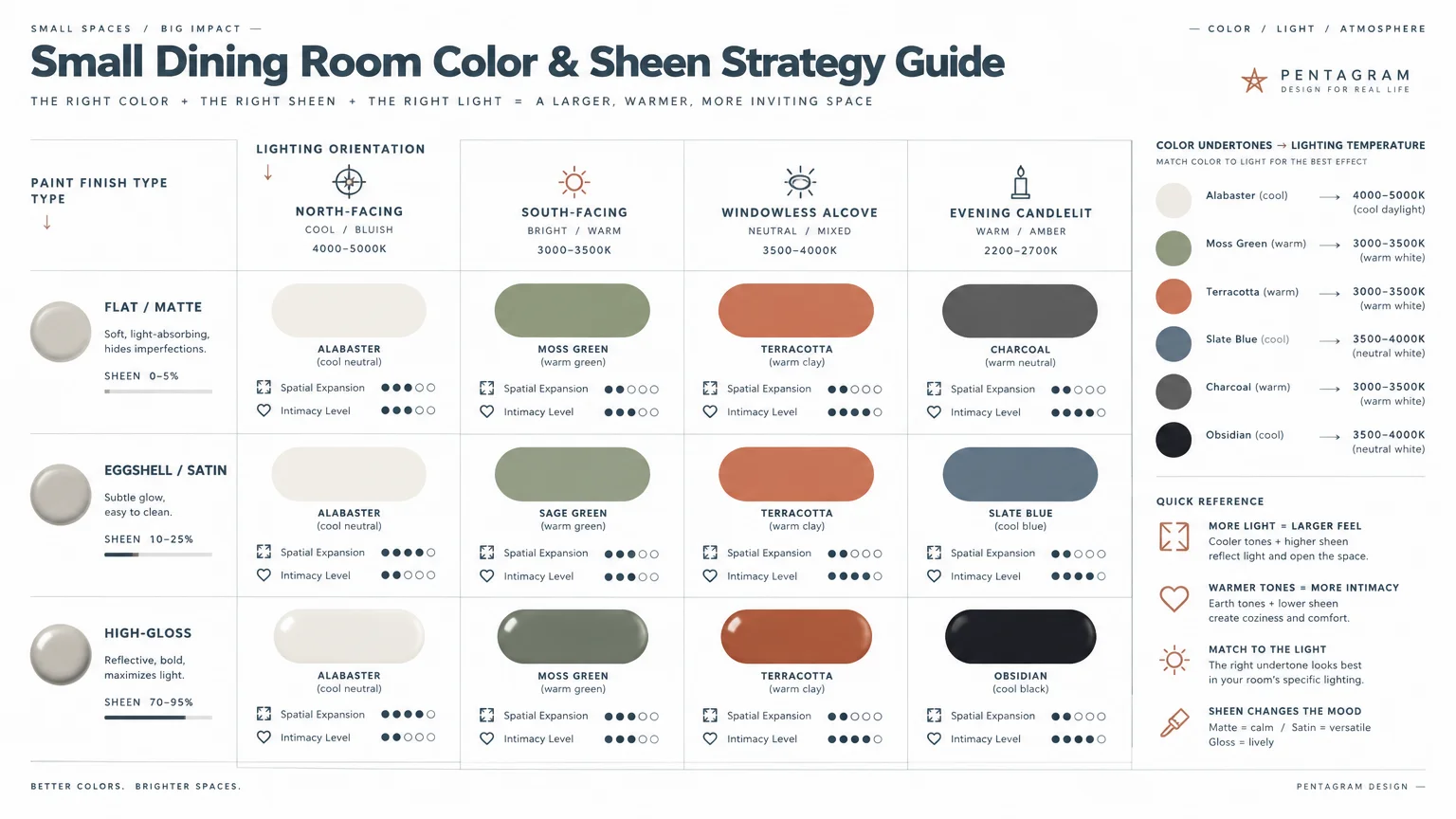 Small dining room paint color and sheen strategy guide chart comparing finishes, lighting orientations, and undertones.