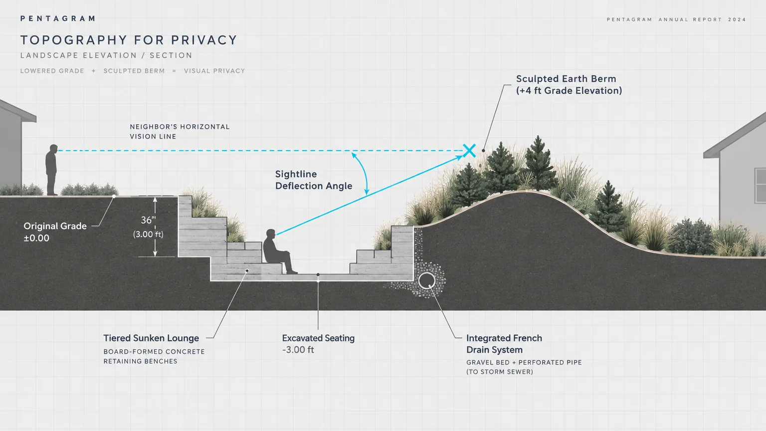 Architectural cross-section diagram showing sightline deflection between a neighbor and a sunken patio with an earth berm.