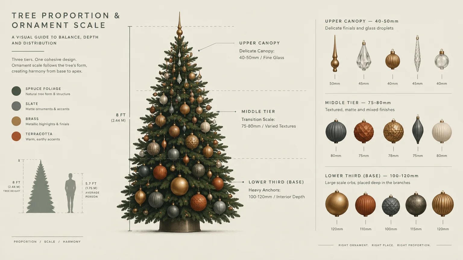 Diagram illustrating Christmas tree ornament scale, divided into upper canopy, middle tier, and lower third sections.