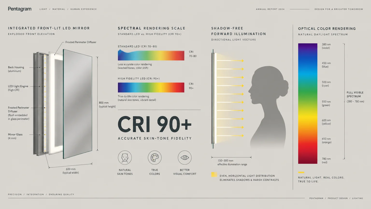 Technical diagram showing front-lit LED mirror construction, CRI spectrum scales, forward illumination, and visible wavelengths.